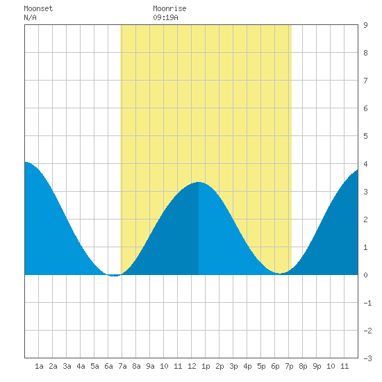 Seven Island tide chart for Monday, March 23, 2026