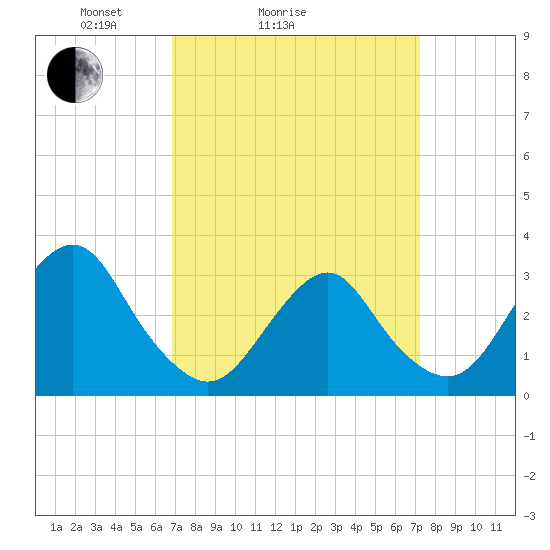 Seven Island tide chart for Wednesday, March 25, 2026