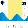 Seven Island tide chart for Wednesday, March 25, 2026