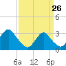 Seven Island tide chart for Thursday, March 26, 2026