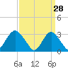 Seven Island tide chart for Saturday, March 28, 2026