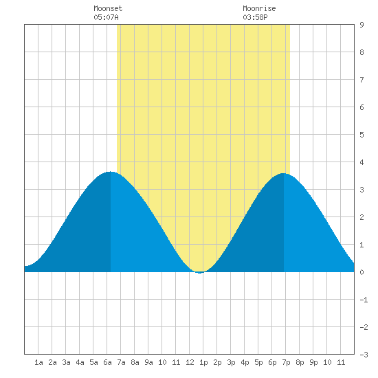 Seven Island tide chart for Sunday, March 29, 2026