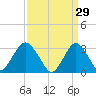 Seven Island tide chart for Sunday, March 29, 2026