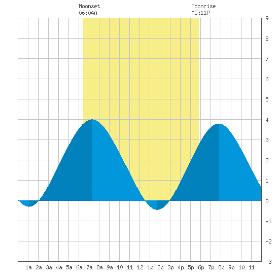 Seven Island tide chart for Monday, March 2, 2026