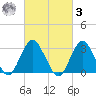 Seven Island tide chart for Tuesday, March 3, 2026