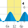 Seven Island tide chart for Wednesday, March 4, 2026