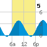 Seven Island tide chart for Thursday, March 5, 2026