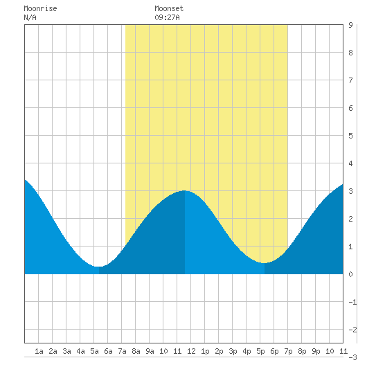 Seven Island tide chart for Sunday, March 8, 2026