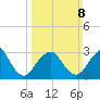 Seven Island tide chart for Sunday, March 8, 2026