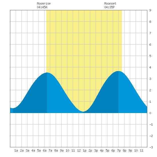 Seven Island tide chart for Tuesday, April 14, 2026
