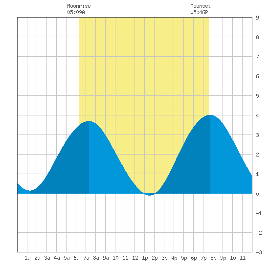 Seven Island tide chart for Wednesday, April 15, 2026