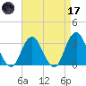 Seven Island tide chart for Friday, April 17, 2026