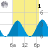 Seven Island tide chart for Wednesday, April 1, 2026