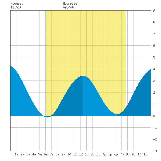 Seven Island tide chart for Tuesday, April 21, 2026