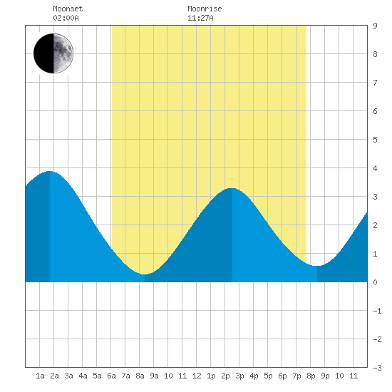 Seven Island tide chart for Thursday, April 23, 2026
