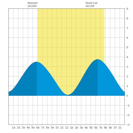 Seven Island tide chart for Monday, April 27, 2026