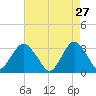 Seven Island tide chart for Monday, April 27, 2026