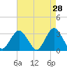Seven Island tide chart for Tuesday, April 28, 2026