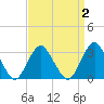 Seven Island tide chart for Thursday, April 2, 2026