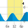 Seven Island tide chart for Saturday, April 4, 2026