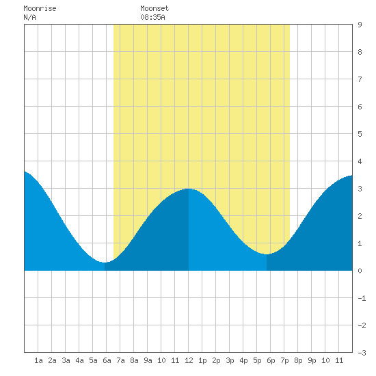 Seven Island tide chart for Monday, April 6, 2026