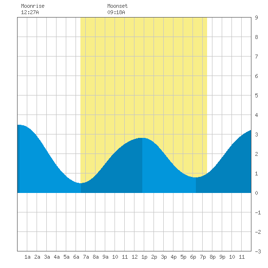 Seven Island tide chart for Tuesday, April 7, 2026