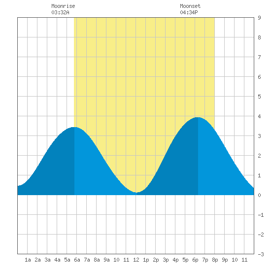 Seven Island tide chart for Wednesday, May 13, 2026
