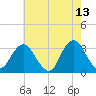 Seven Island tide chart for Wednesday, May 13, 2026