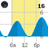 Seven Island tide chart for Saturday, May 16, 2026