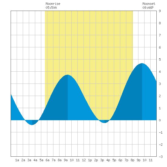 Seven Island tide chart for Sunday, May 17, 2026