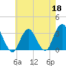 Seven Island tide chart for Monday, May 18, 2026