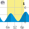 Seven Island tide chart for Friday, May 1, 2026