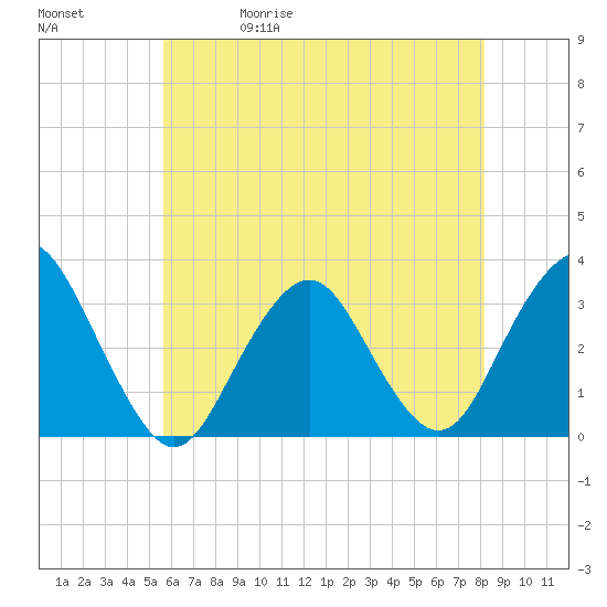 Seven Island tide chart for Wednesday, May 20, 2026