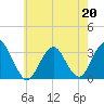 Seven Island tide chart for Wednesday, May 20, 2026