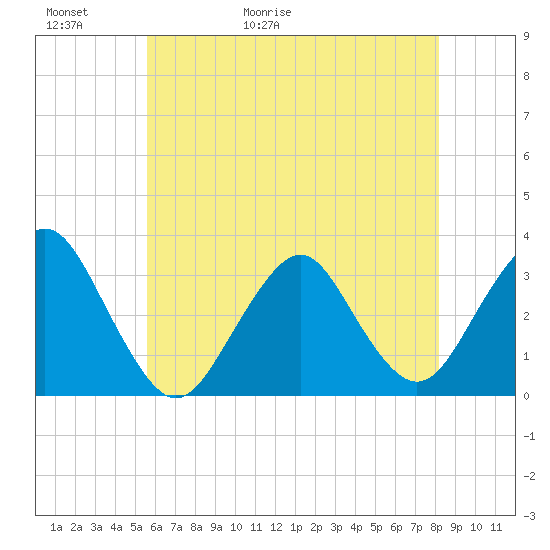 Seven Island tide chart for Thursday, May 21, 2026