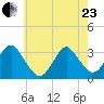 Seven Island tide chart for Saturday, May 23, 2026