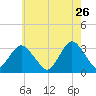 Seven Island tide chart for Tuesday, May 26, 2026