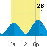 Seven Island tide chart for Thursday, May 28, 2026
