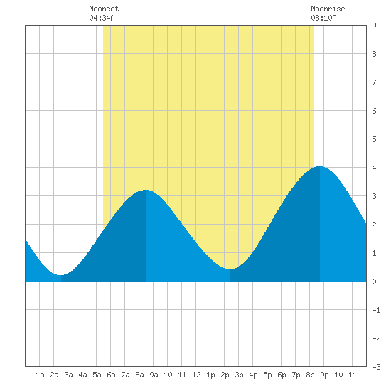 Seven Island tide chart for Saturday, May 30, 2026