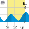 Seven Island tide chart for Sunday, May 31, 2026