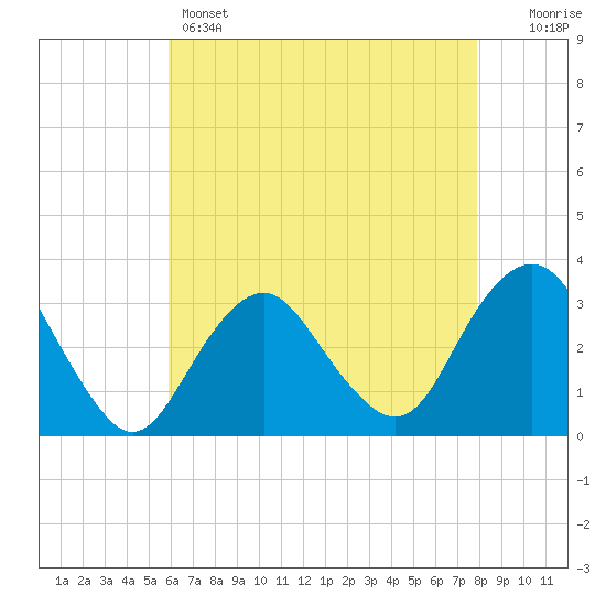 Seven Island tide chart for Sunday, May 3, 2026