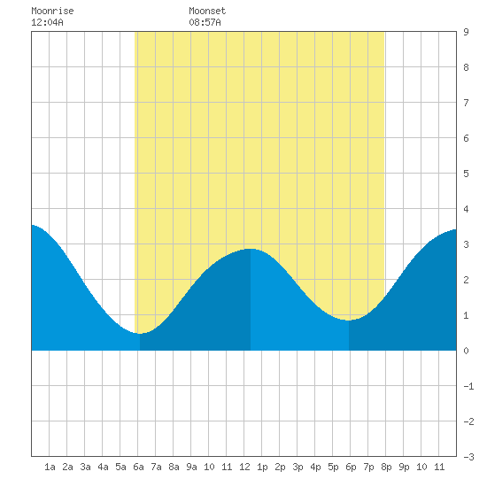 Seven Island tide chart for Wednesday, May 6, 2026