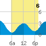 Seven Island tide chart for Wednesday, May 6, 2026
