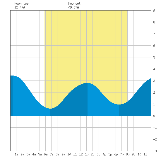 Seven Island tide chart for Thursday, May 7, 2026