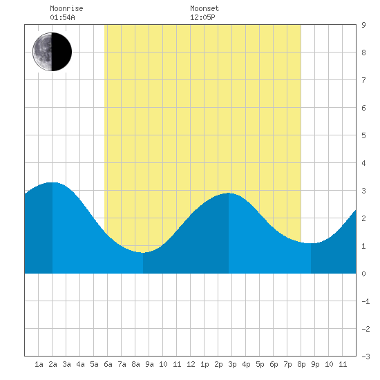 Seven Island tide chart for Saturday, May 9, 2026