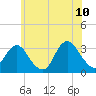 Seven Island tide chart for Wednesday, June 10, 2026
