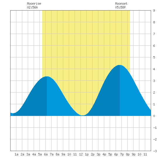 Seven Island tide chart for Friday, June 12, 2026