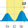 Seven Island tide chart for Friday, June 12, 2026