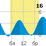 Seven Island tide chart for Tuesday, June 16, 2026