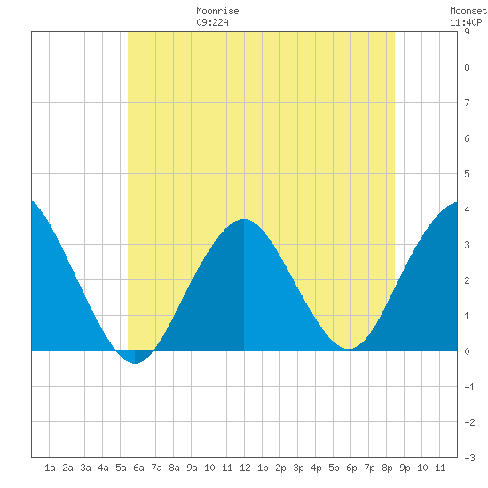 Seven Island tide chart for Thursday, June 18, 2026